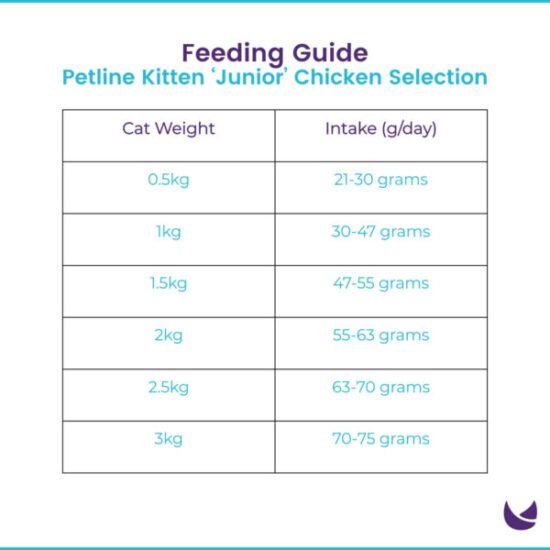 Petline-Kitten-Food-Chicken-Selection-feeding-guide-03-600x600